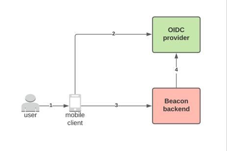 Mobile and Web UMS