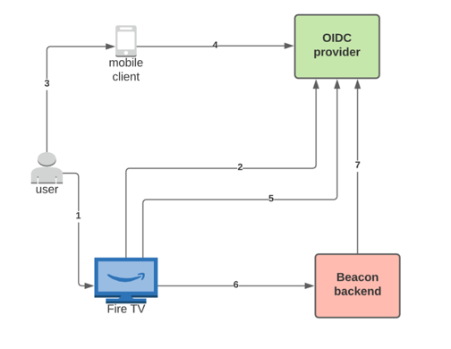 Connected and SmartTV UMS