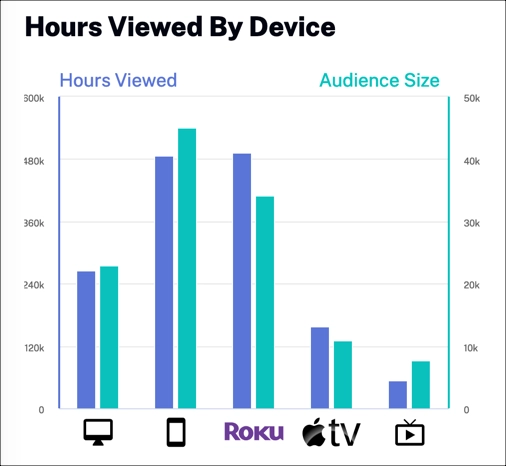 Hours Viewed by Device