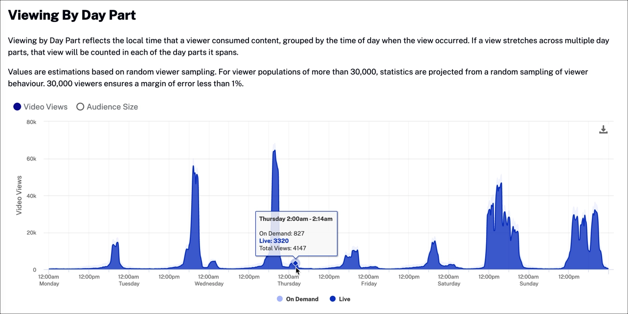 Viewing By Day Part