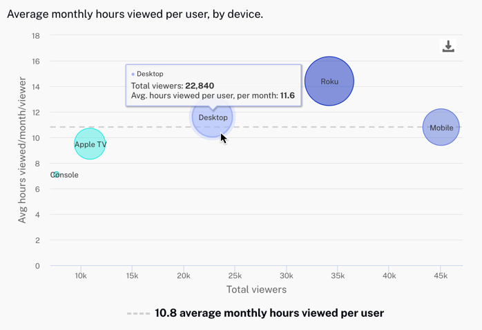 Hours by Device Details