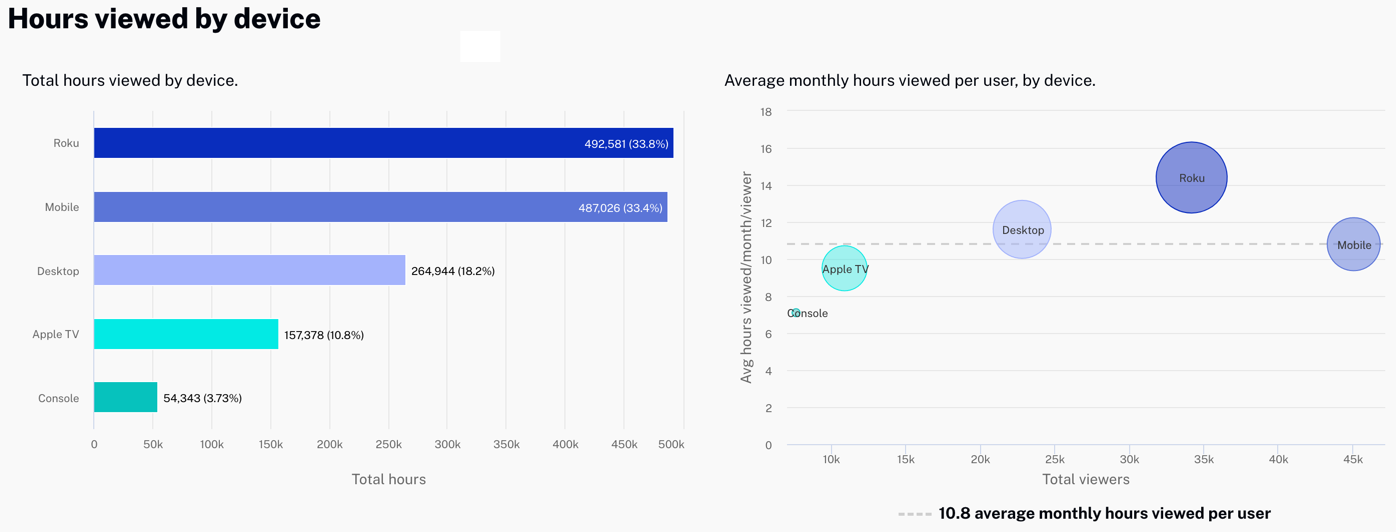 Hours by Device