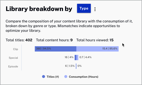 Library Breakdown By