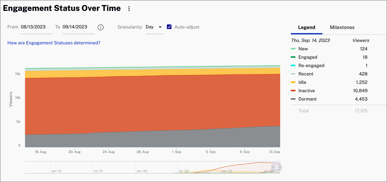 Engagement status over time