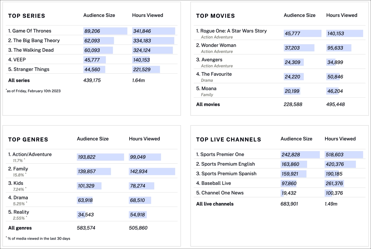 Top Series, Movies, Genres