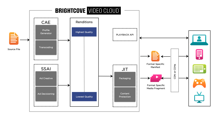 Dynamic Delivery Architecture