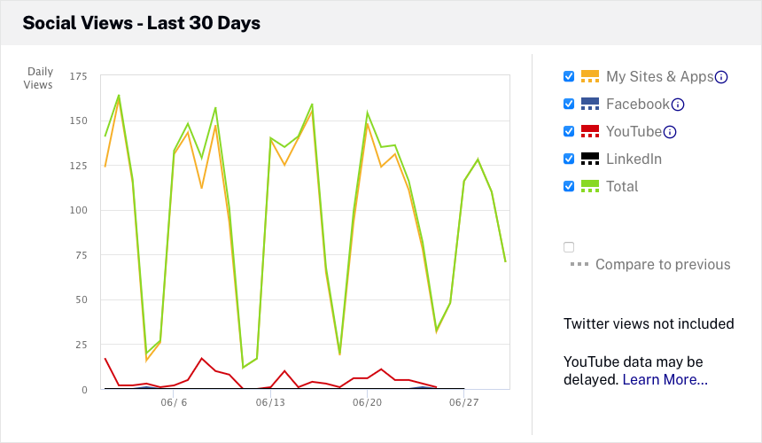 video views trend